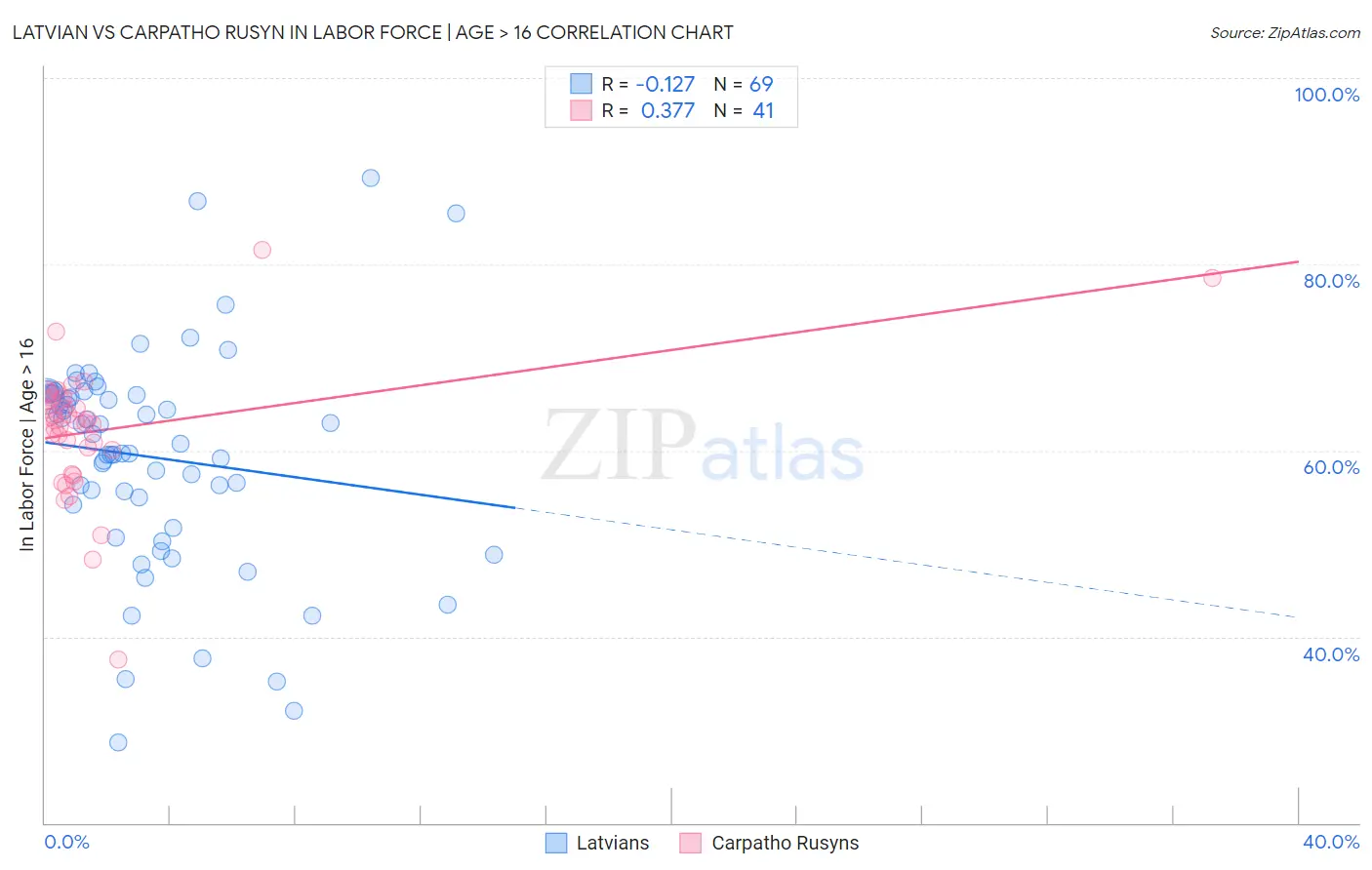 Latvian vs Carpatho Rusyn In Labor Force | Age > 16