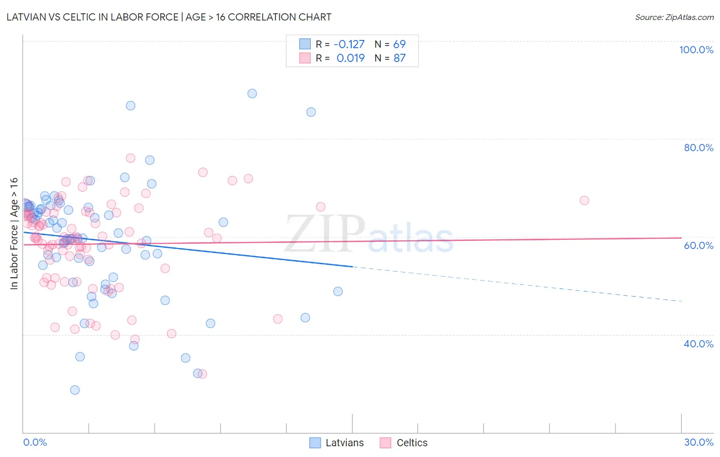 Latvian vs Celtic In Labor Force | Age > 16