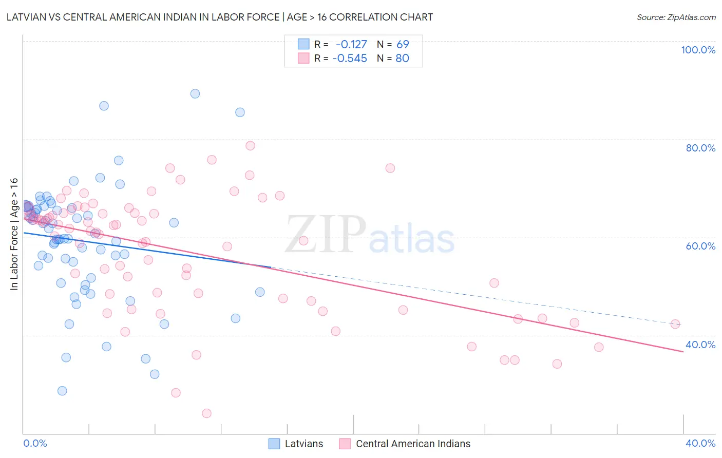 Latvian vs Central American Indian In Labor Force | Age > 16
