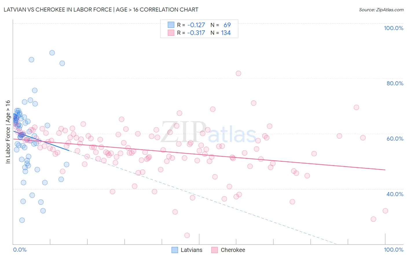 Latvian vs Cherokee In Labor Force | Age > 16