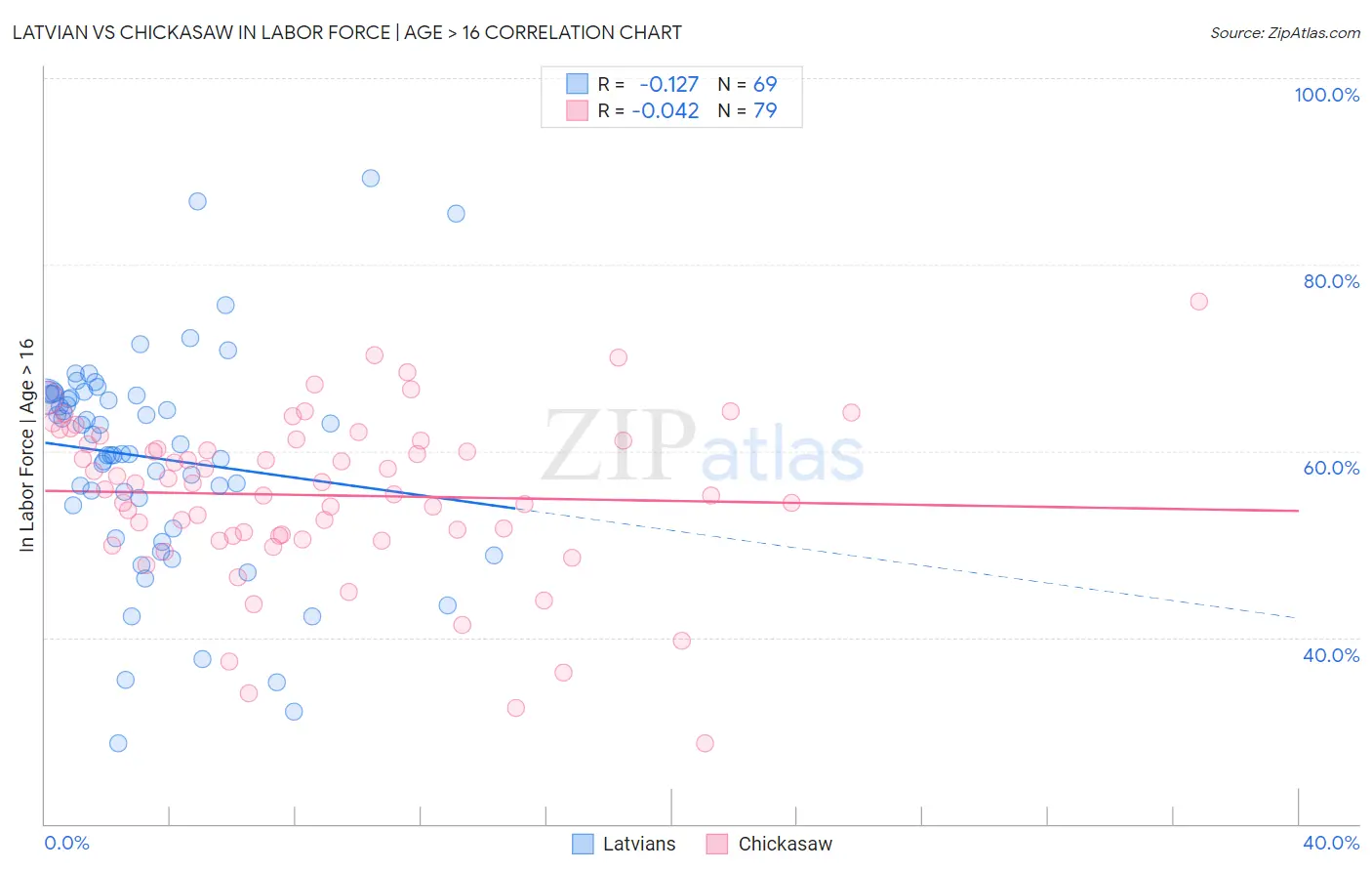 Latvian vs Chickasaw In Labor Force | Age > 16