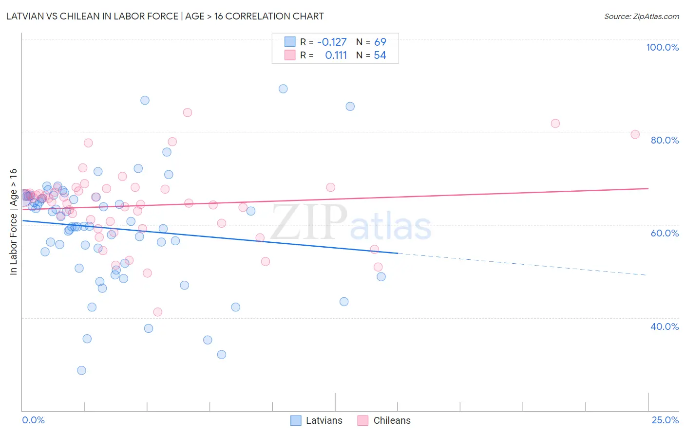 Latvian vs Chilean In Labor Force | Age > 16