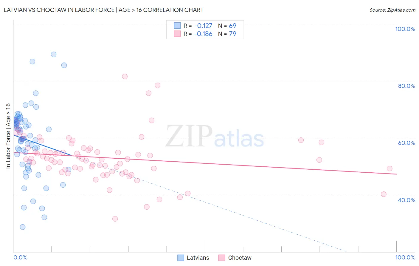 Latvian vs Choctaw In Labor Force | Age > 16
