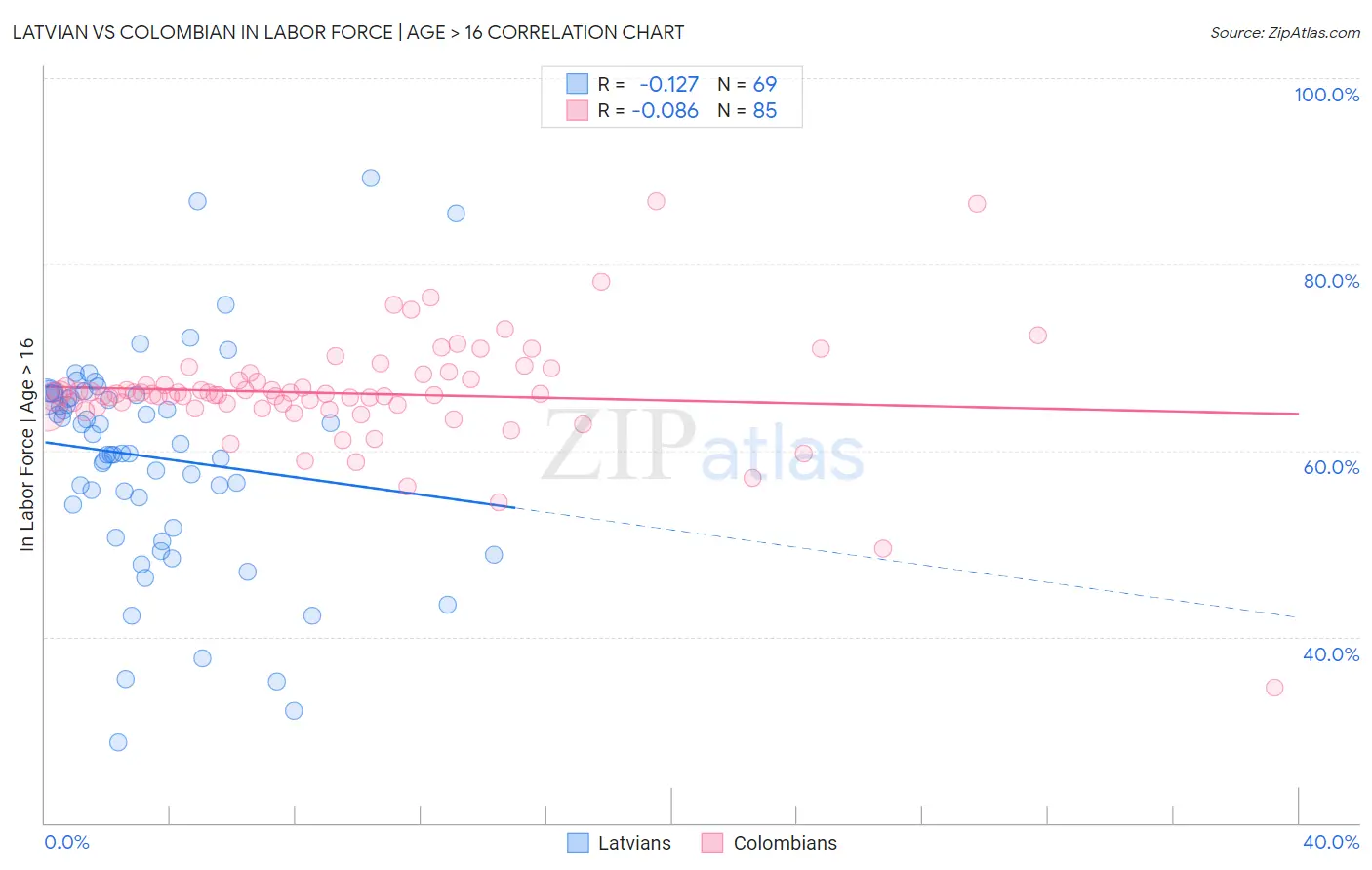Latvian vs Colombian In Labor Force | Age > 16