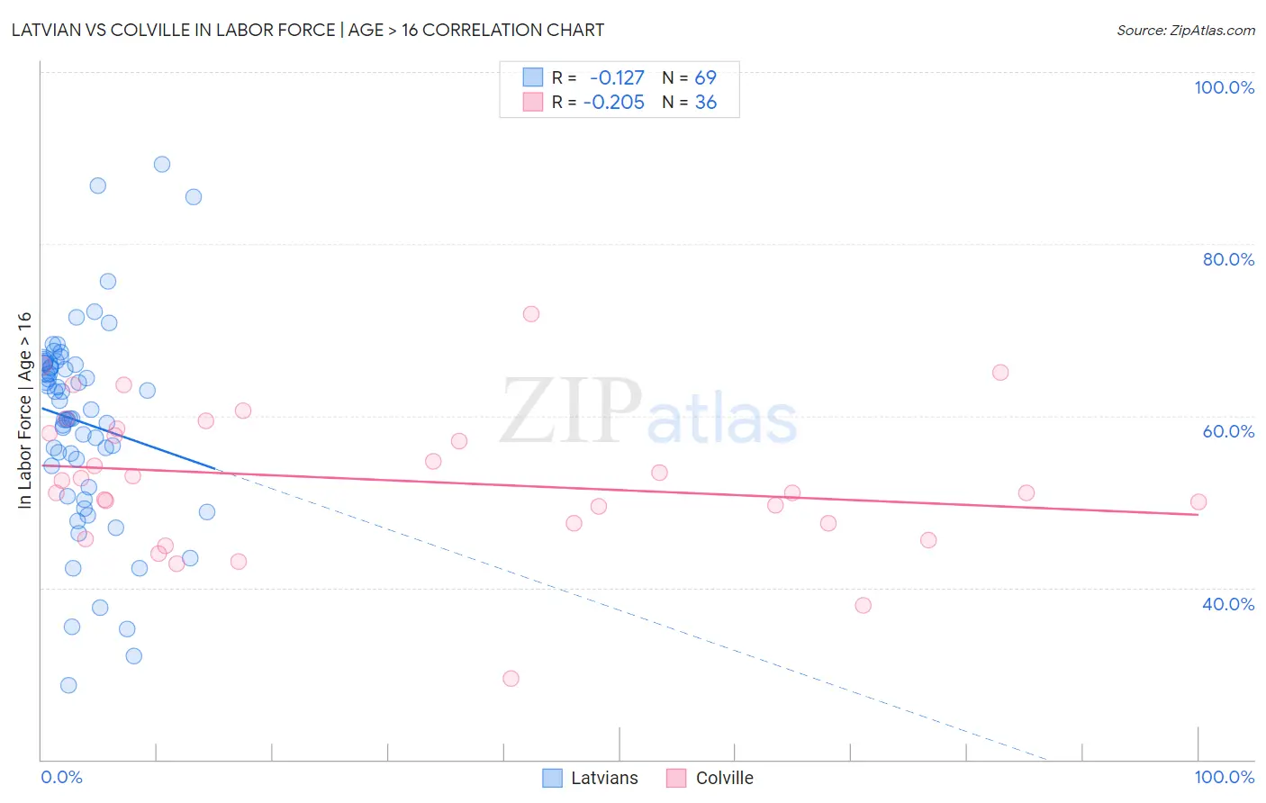 Latvian vs Colville In Labor Force | Age > 16