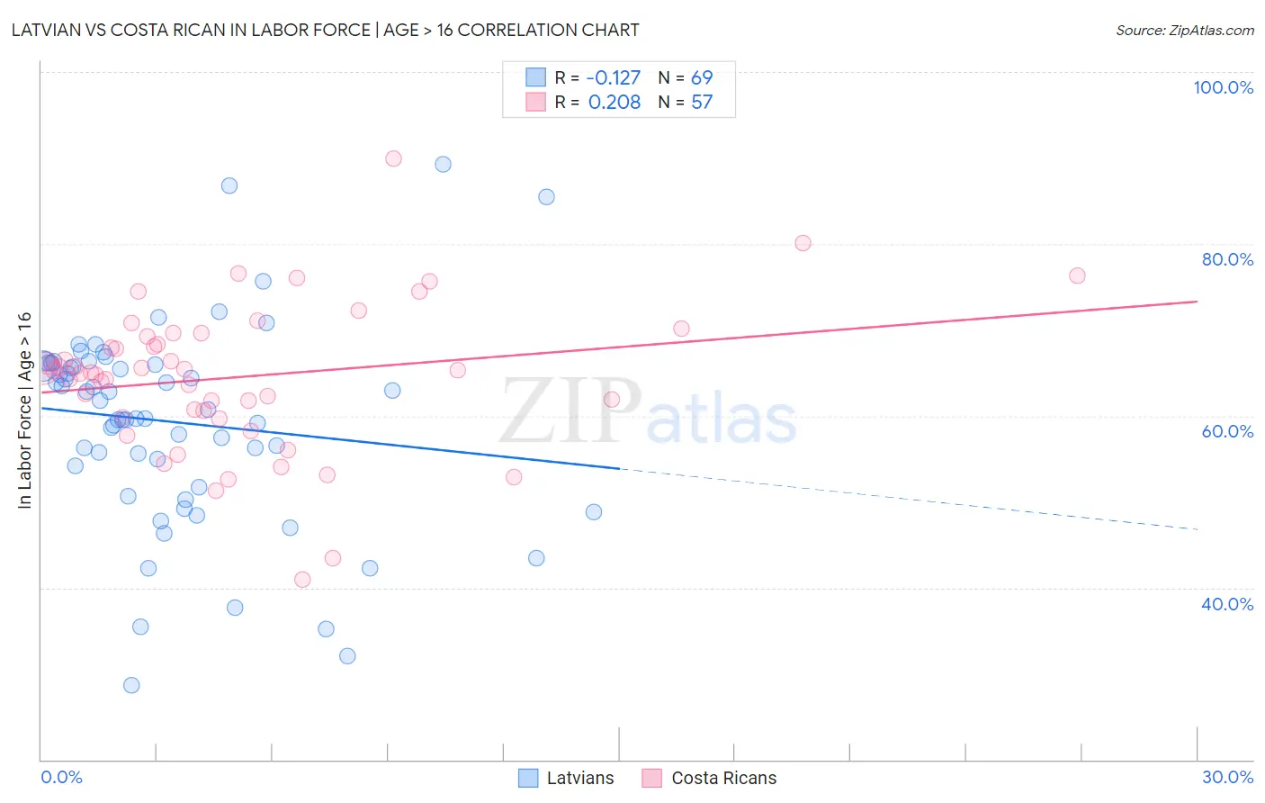Latvian vs Costa Rican In Labor Force | Age > 16