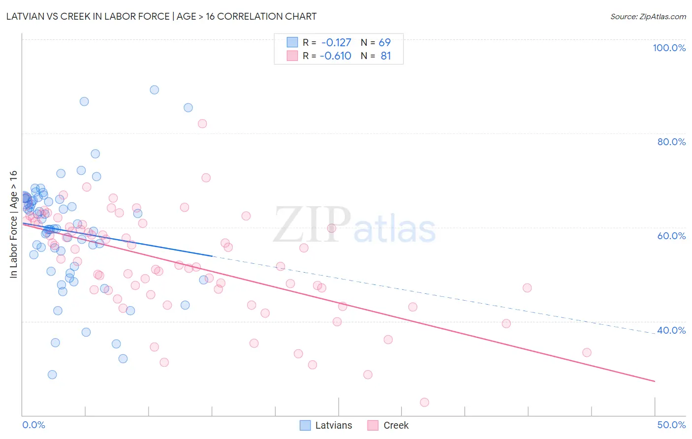 Latvian vs Creek In Labor Force | Age > 16