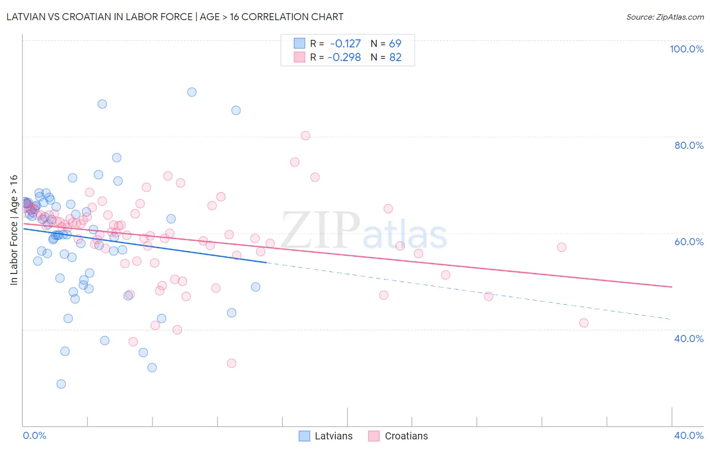Latvian vs Croatian In Labor Force | Age > 16