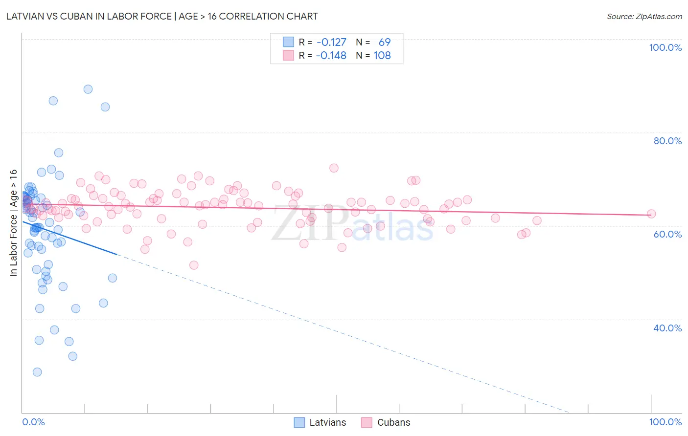 Latvian vs Cuban In Labor Force | Age > 16