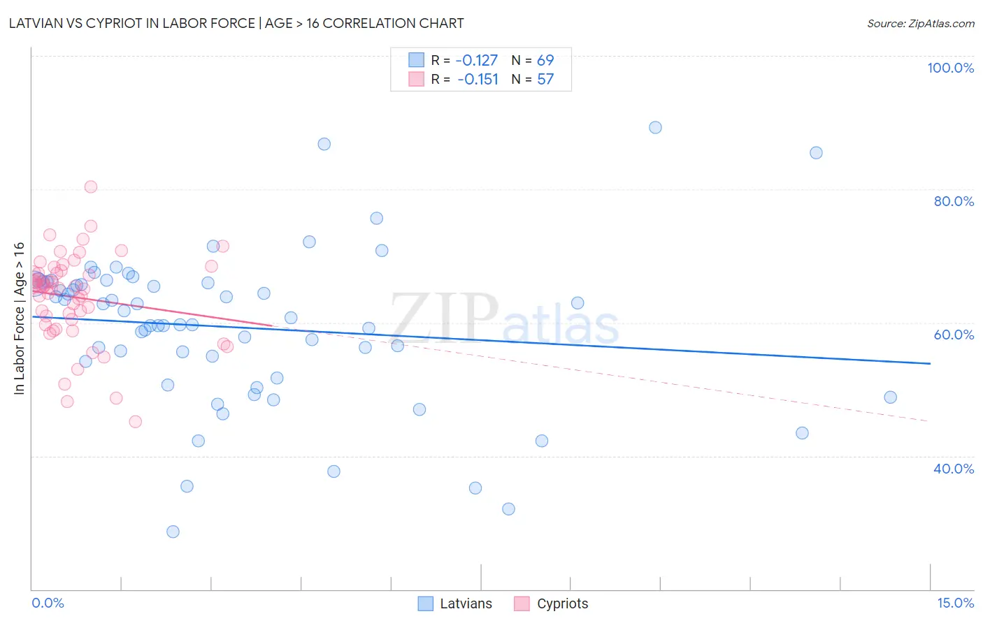 Latvian vs Cypriot In Labor Force | Age > 16