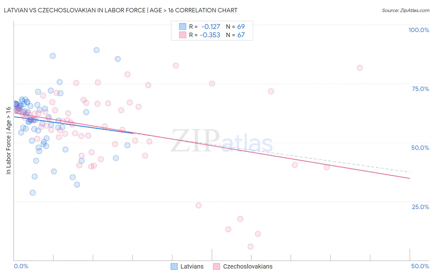 Latvian vs Czechoslovakian In Labor Force | Age > 16