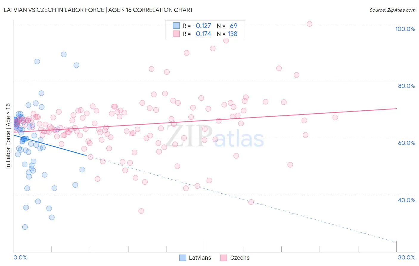 Latvian vs Czech In Labor Force | Age > 16