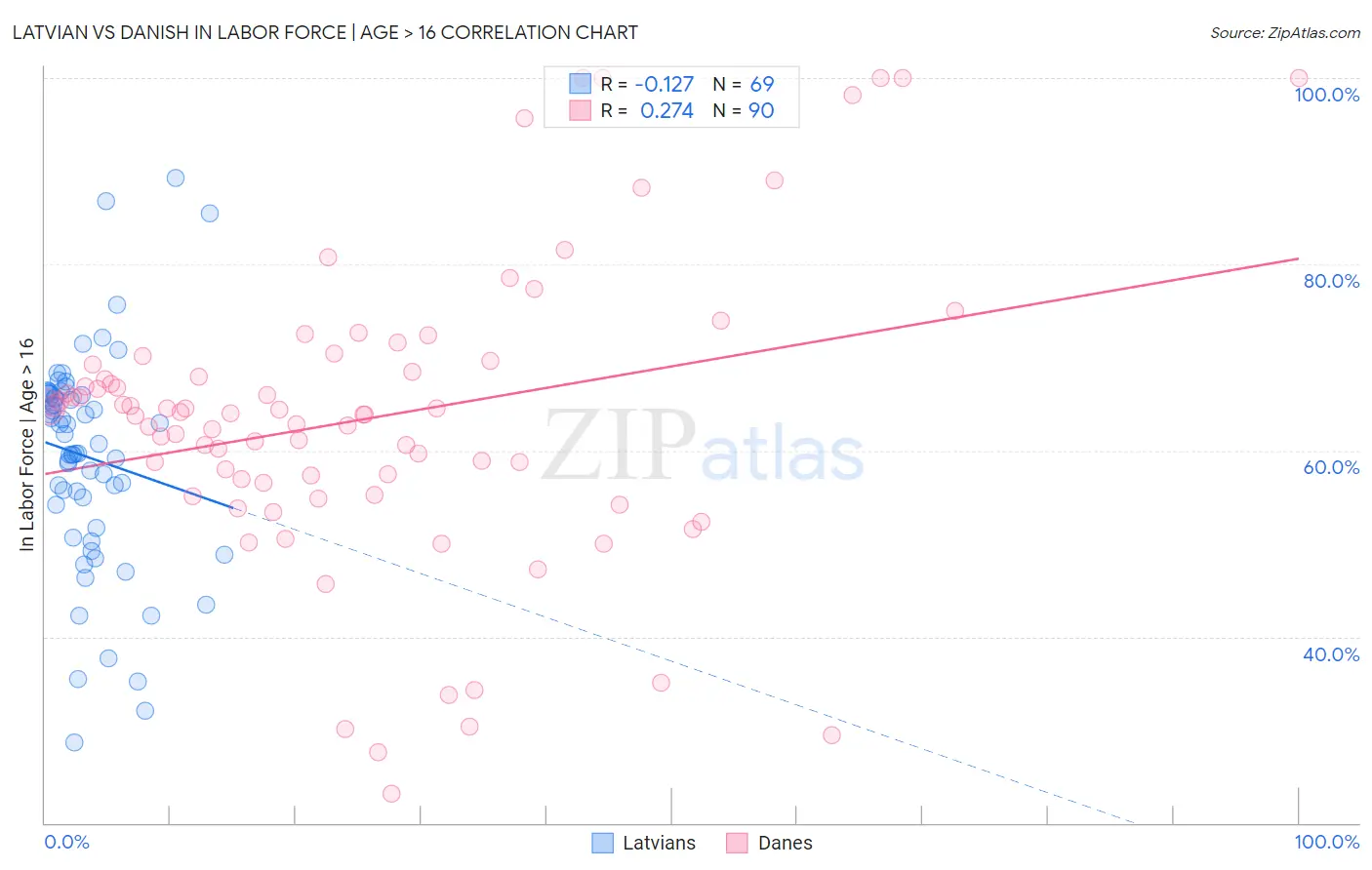 Latvian vs Danish In Labor Force | Age > 16