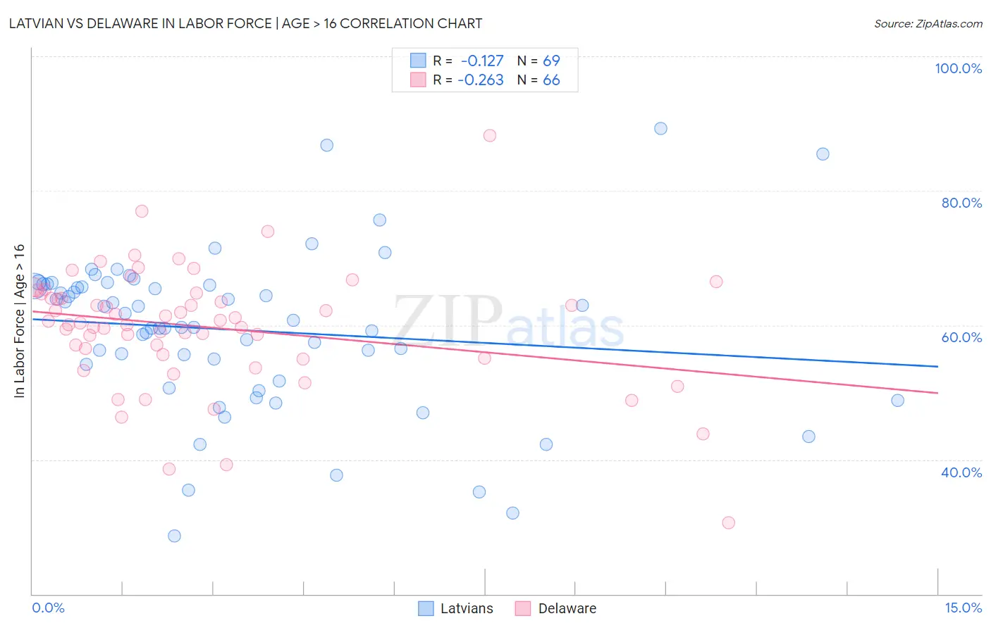 Latvian vs Delaware In Labor Force | Age > 16