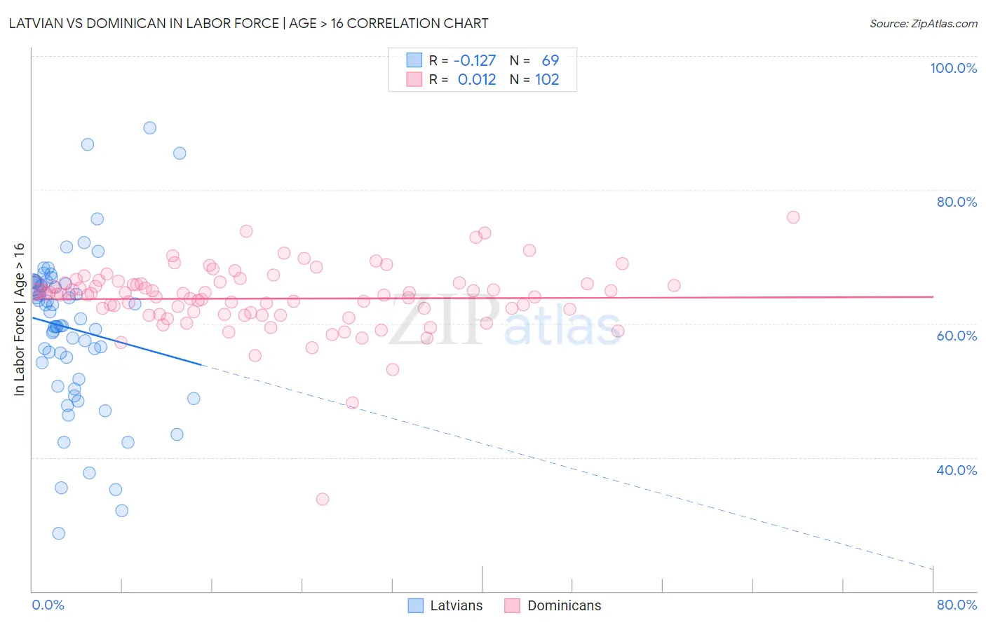 Latvian vs Dominican In Labor Force | Age > 16