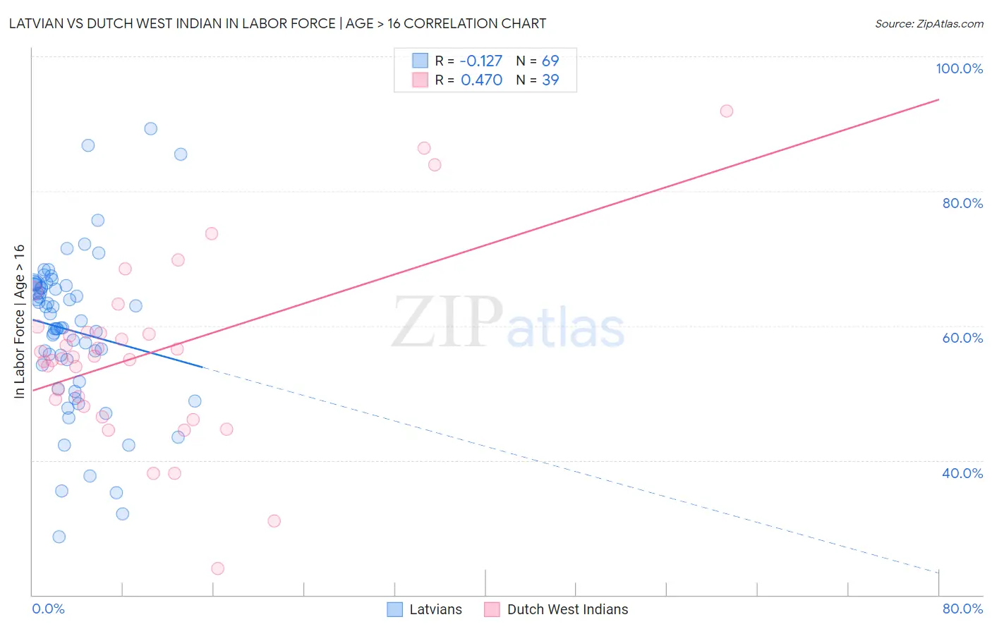 Latvian vs Dutch West Indian In Labor Force | Age > 16