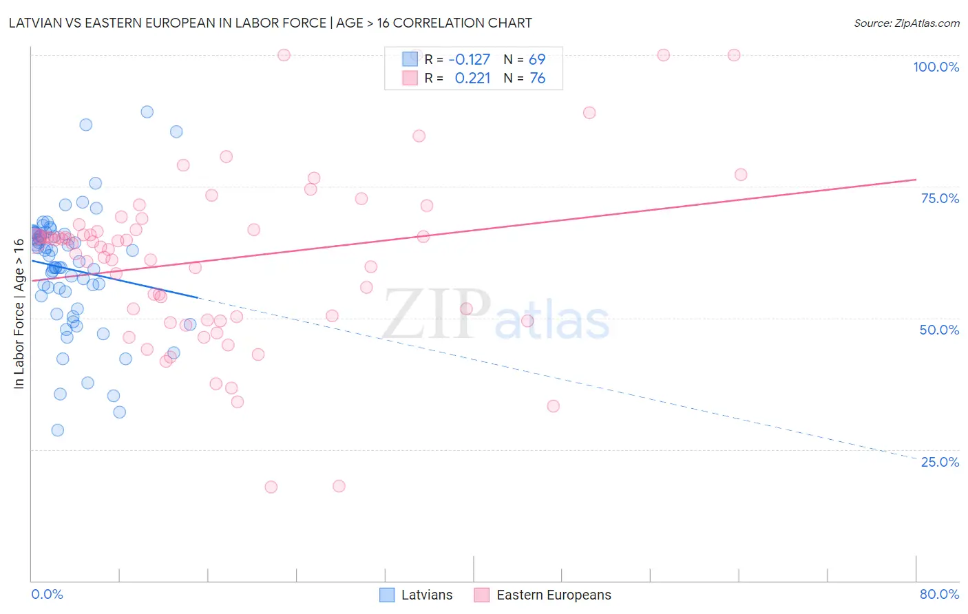 Latvian vs Eastern European In Labor Force | Age > 16