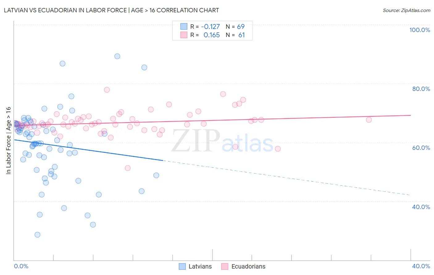 Latvian vs Ecuadorian In Labor Force | Age > 16