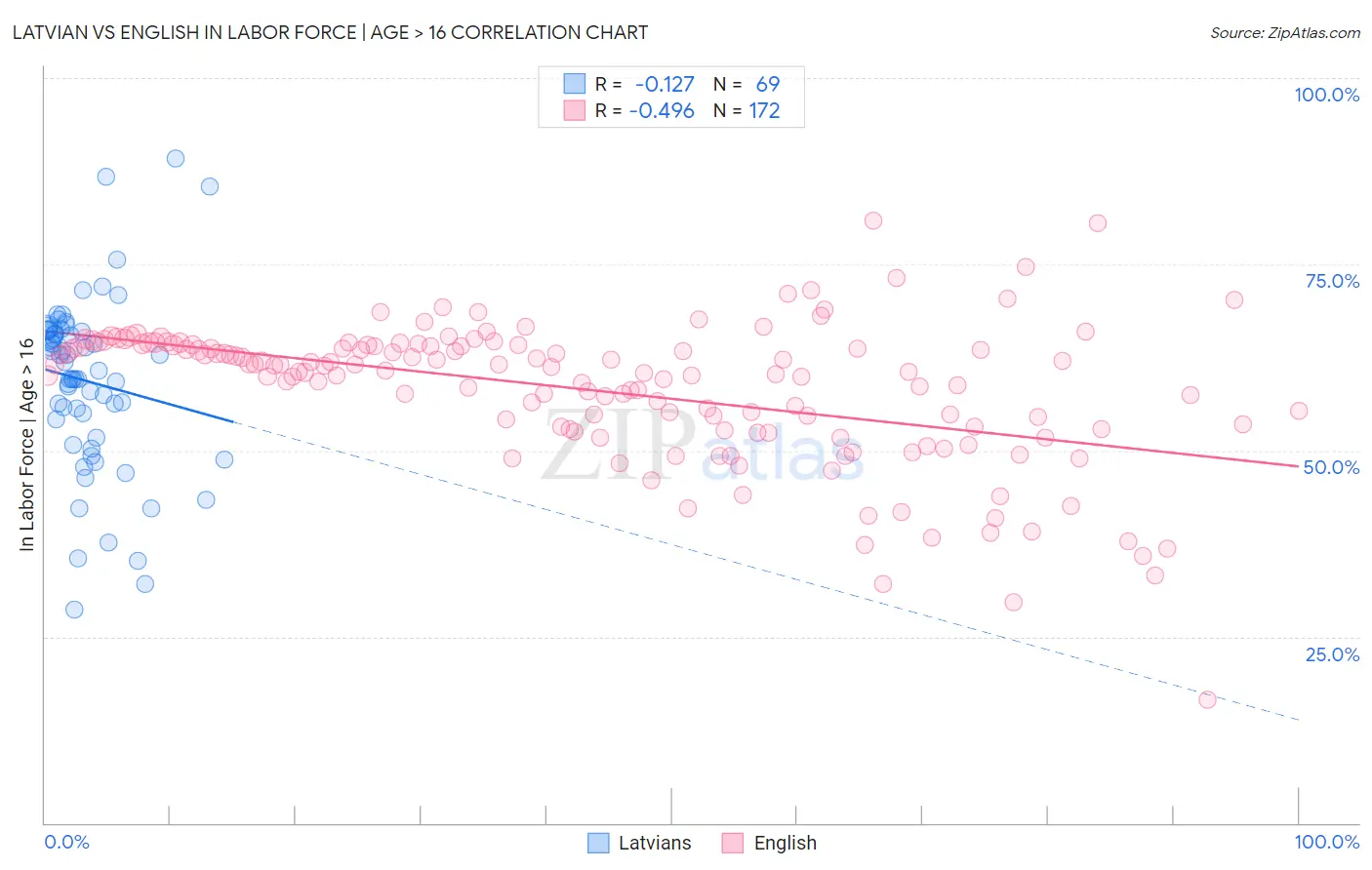 Latvian vs English In Labor Force | Age > 16