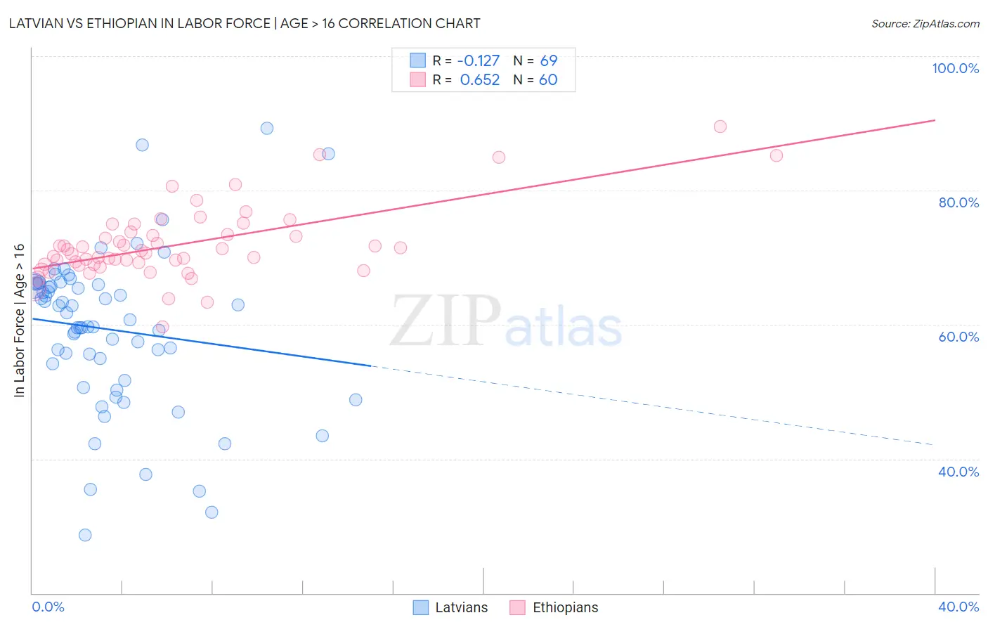 Latvian vs Ethiopian In Labor Force | Age > 16