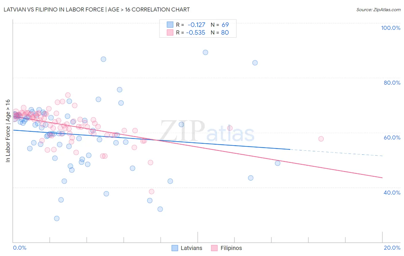 Latvian vs Filipino In Labor Force | Age > 16