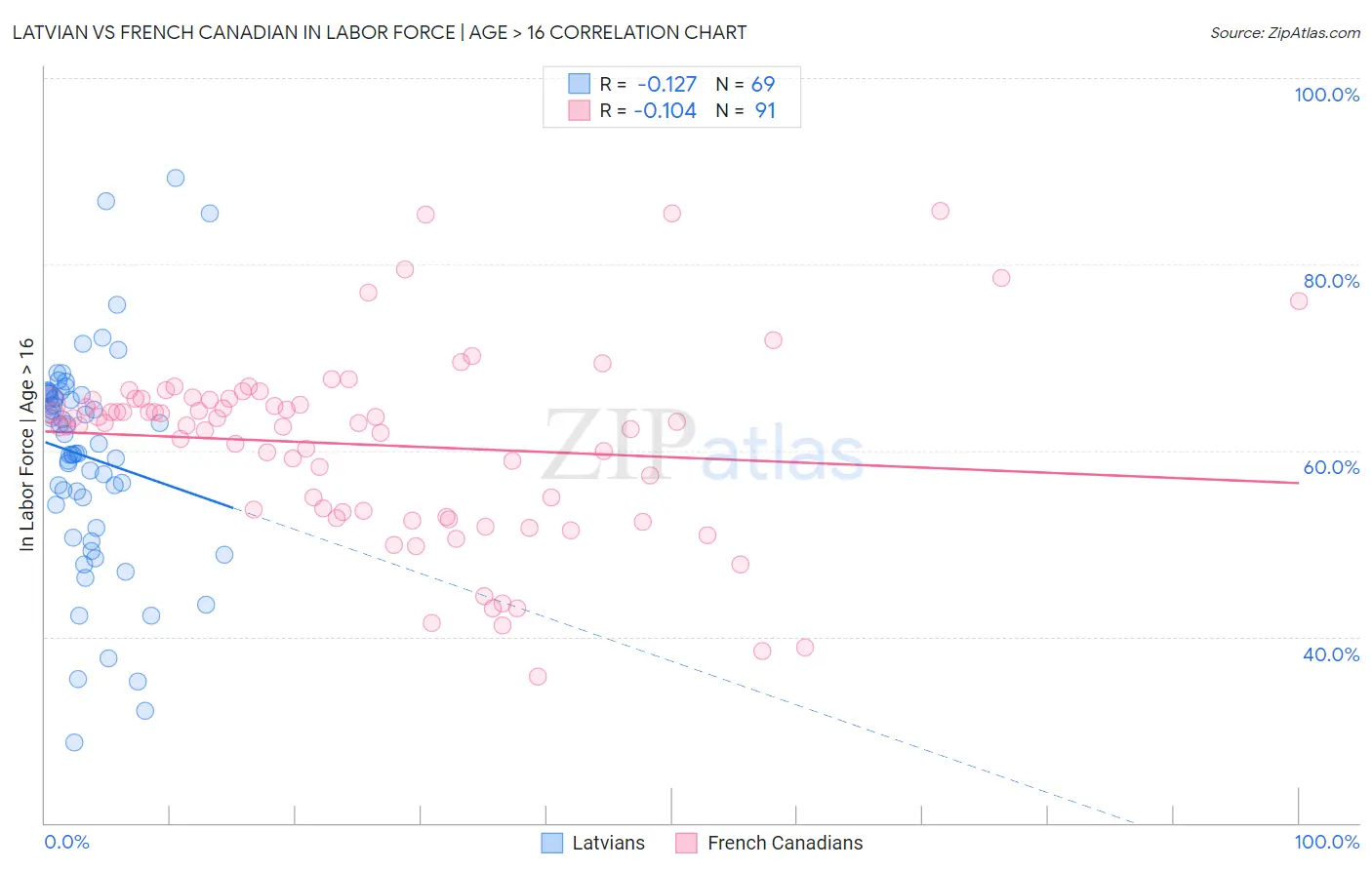 Latvian vs French Canadian In Labor Force | Age > 16