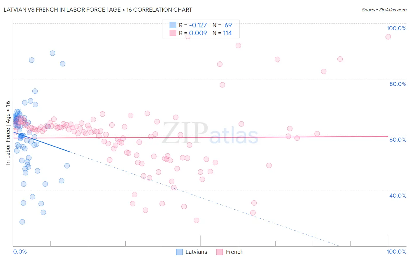 Latvian vs French In Labor Force | Age > 16