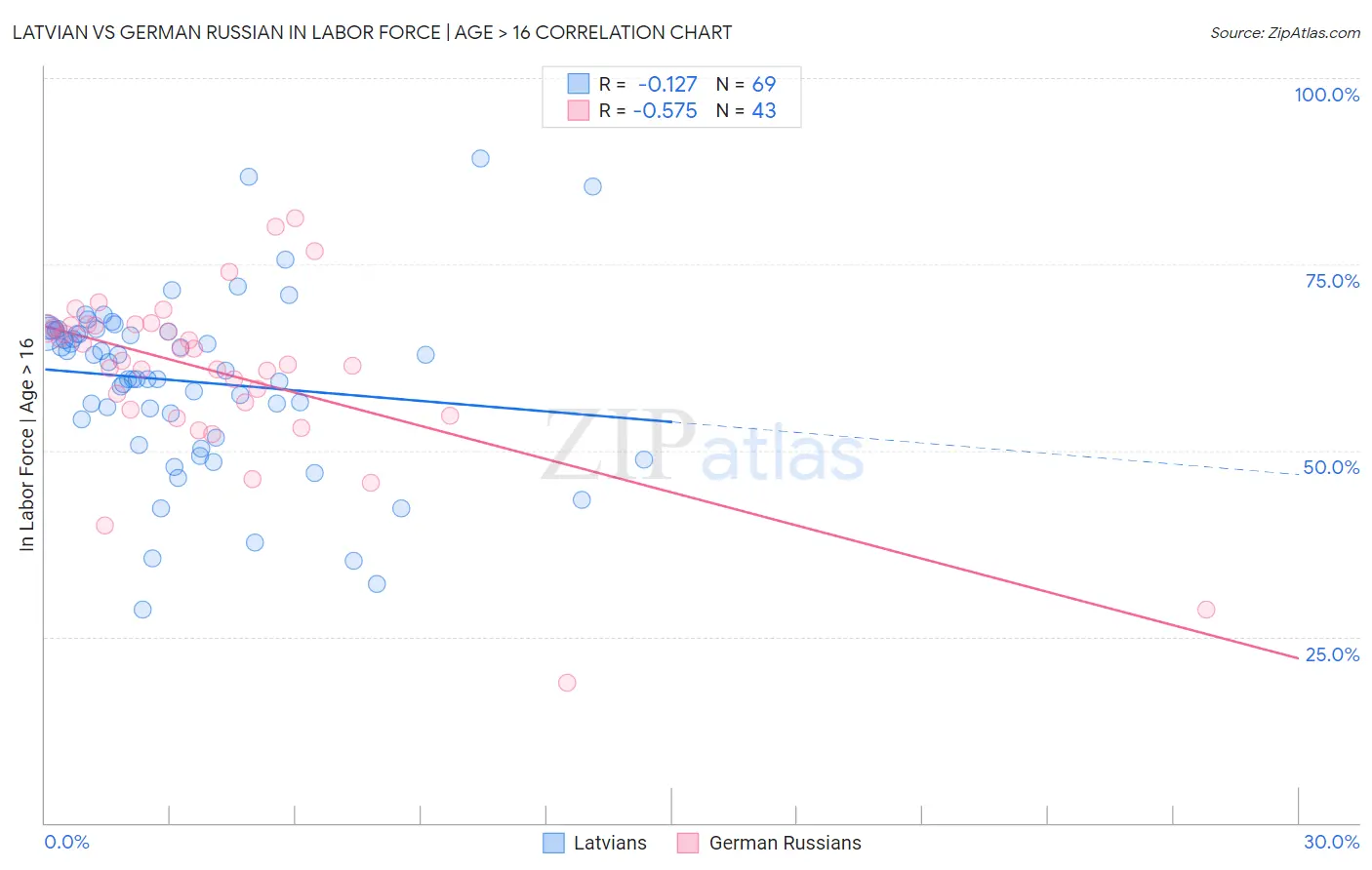 Latvian vs German Russian In Labor Force | Age > 16