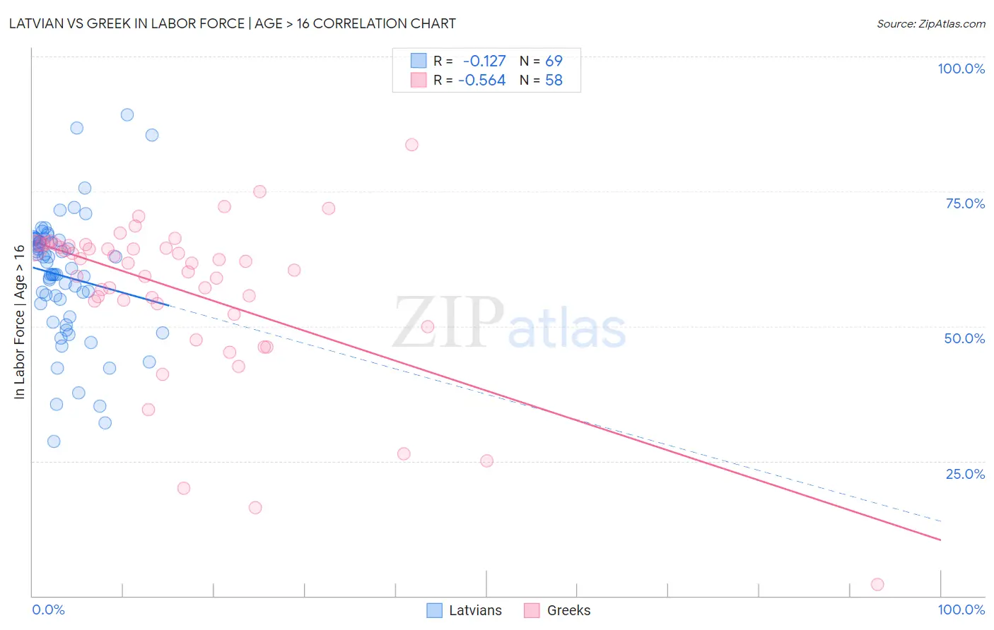 Latvian vs Greek In Labor Force | Age > 16