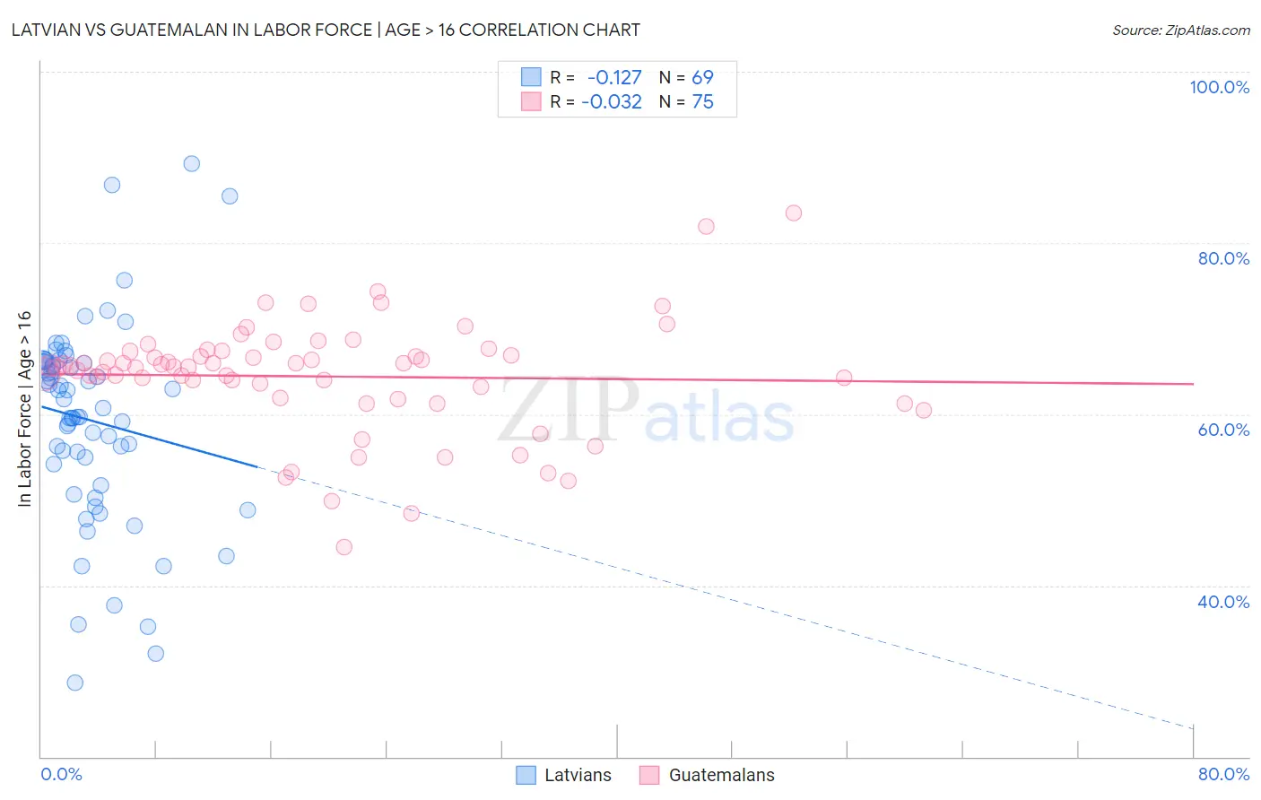 Latvian vs Guatemalan In Labor Force | Age > 16