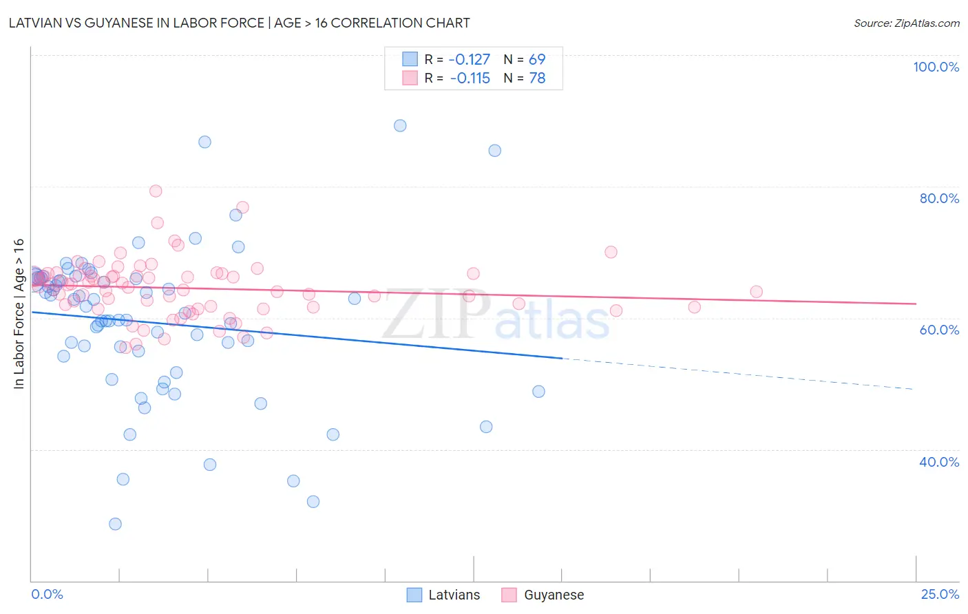 Latvian vs Guyanese In Labor Force | Age > 16