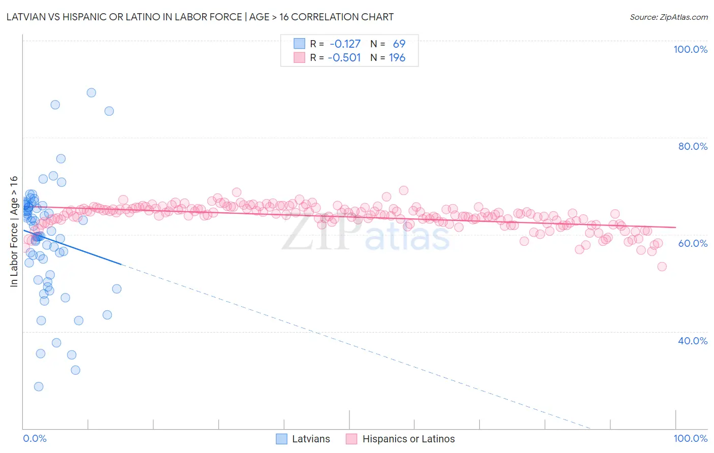Latvian vs Hispanic or Latino In Labor Force | Age > 16