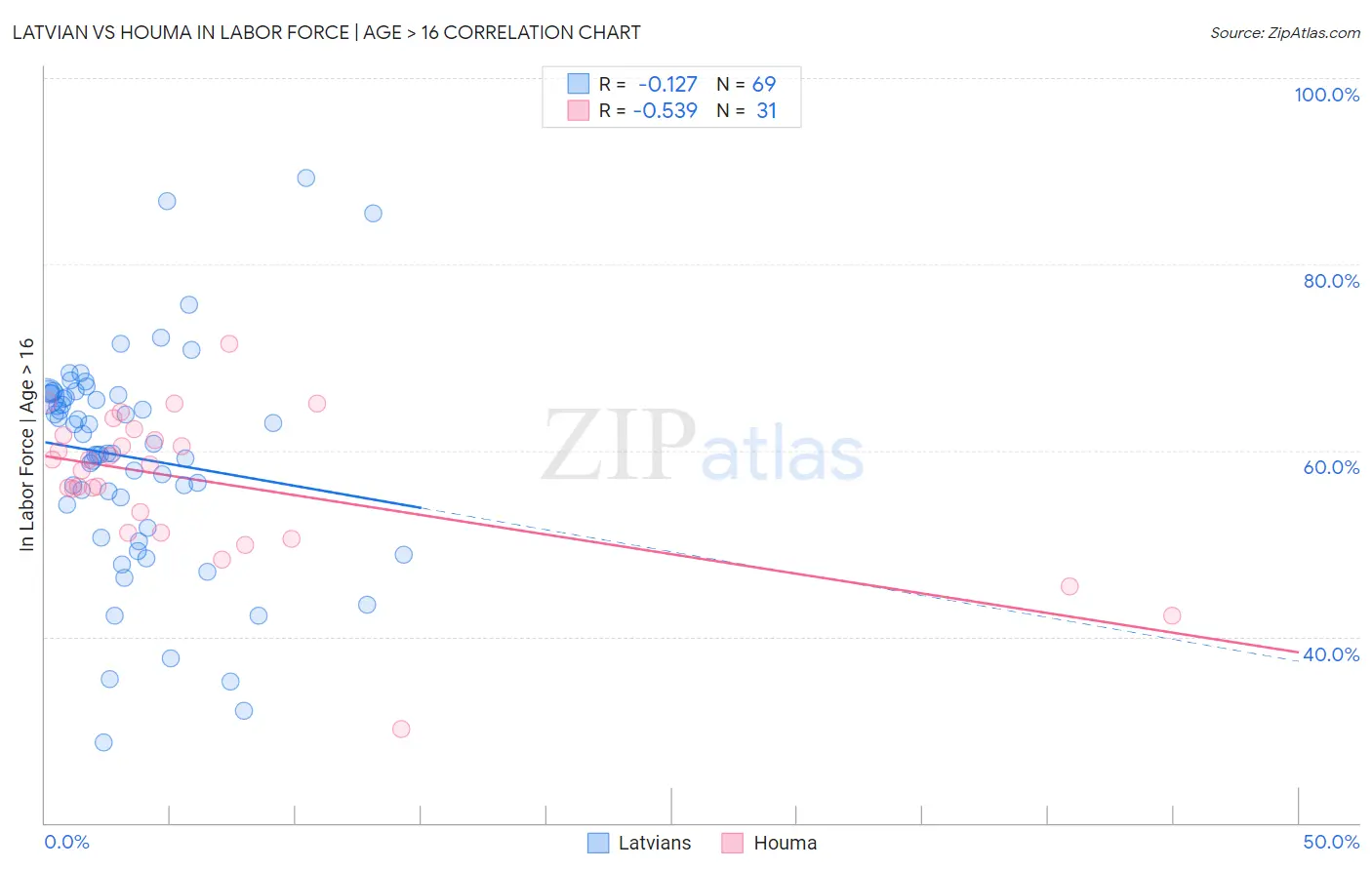 Latvian vs Houma In Labor Force | Age > 16