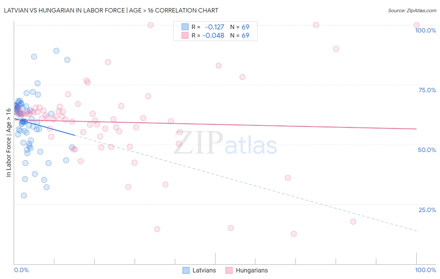 Latvian vs Hungarian In Labor Force | Age > 16