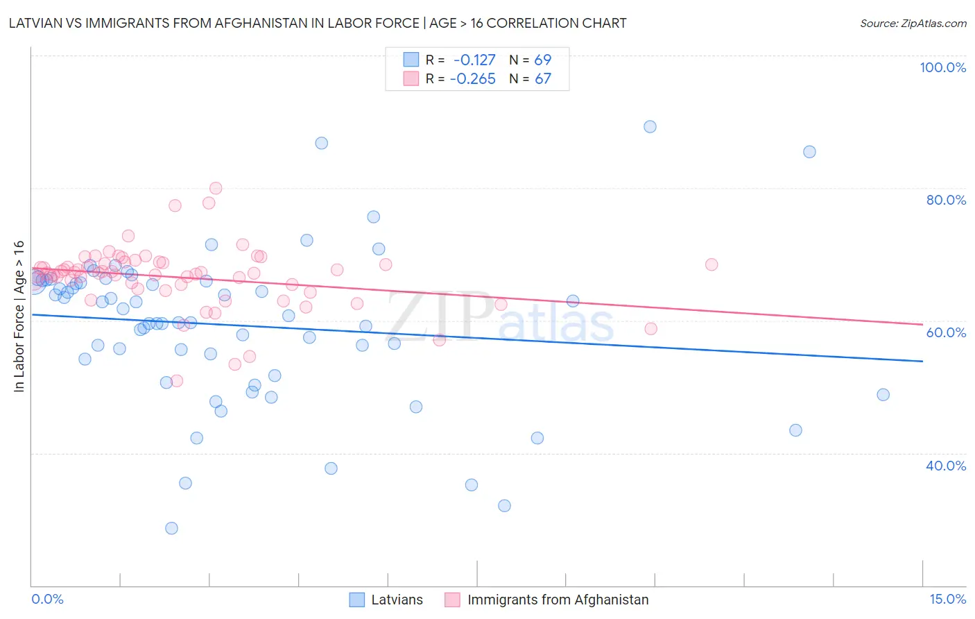 Latvian vs Immigrants from Afghanistan In Labor Force | Age > 16
