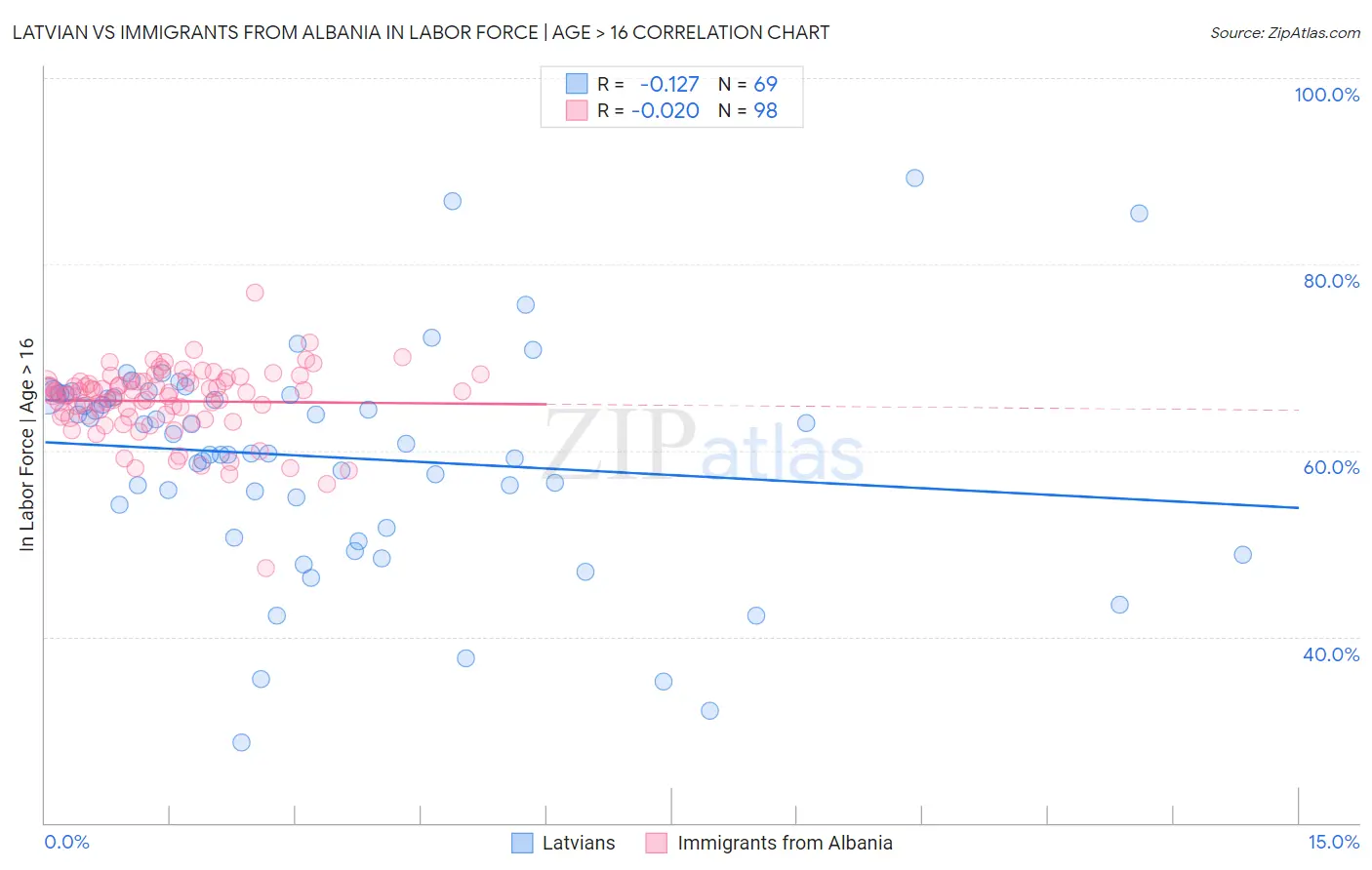 Latvian vs Immigrants from Albania In Labor Force | Age > 16