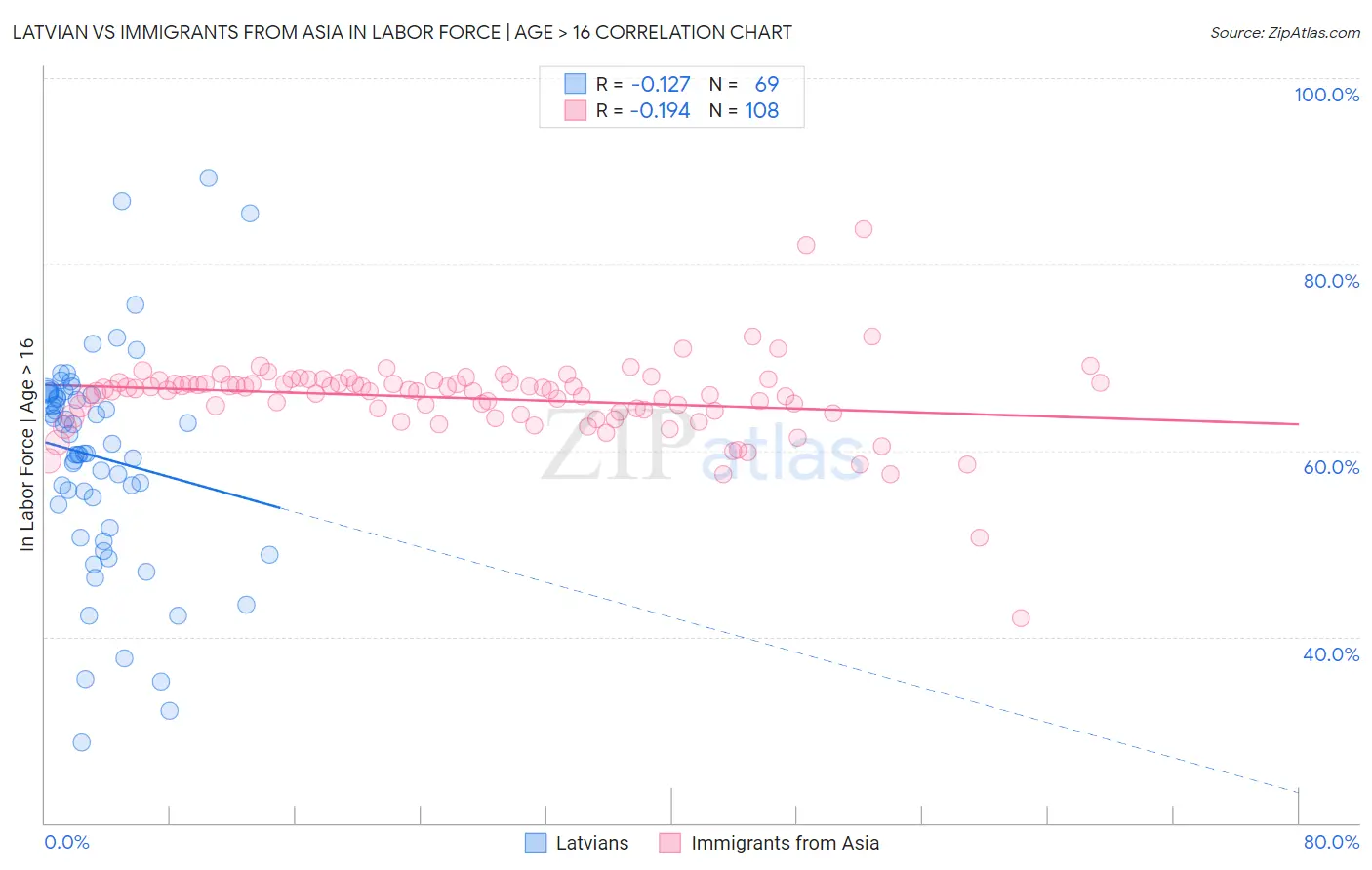 Latvian vs Immigrants from Asia In Labor Force | Age > 16