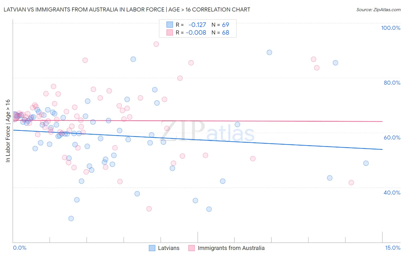 Latvian vs Immigrants from Australia In Labor Force | Age > 16