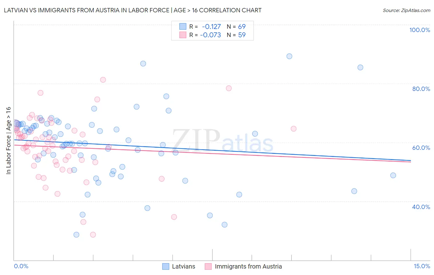 Latvian vs Immigrants from Austria In Labor Force | Age > 16