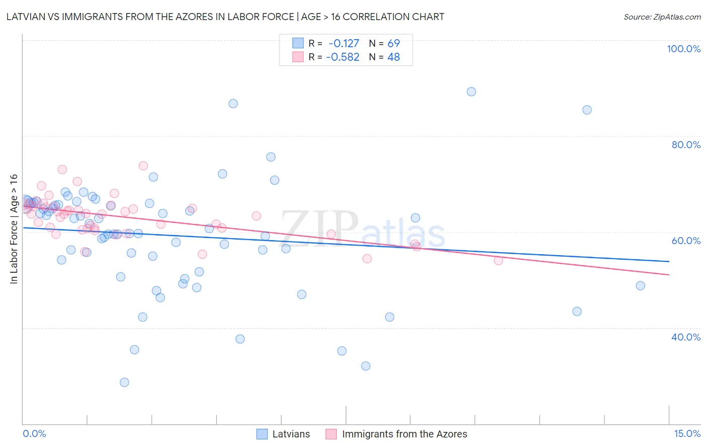 Latvian vs Immigrants from the Azores In Labor Force | Age > 16