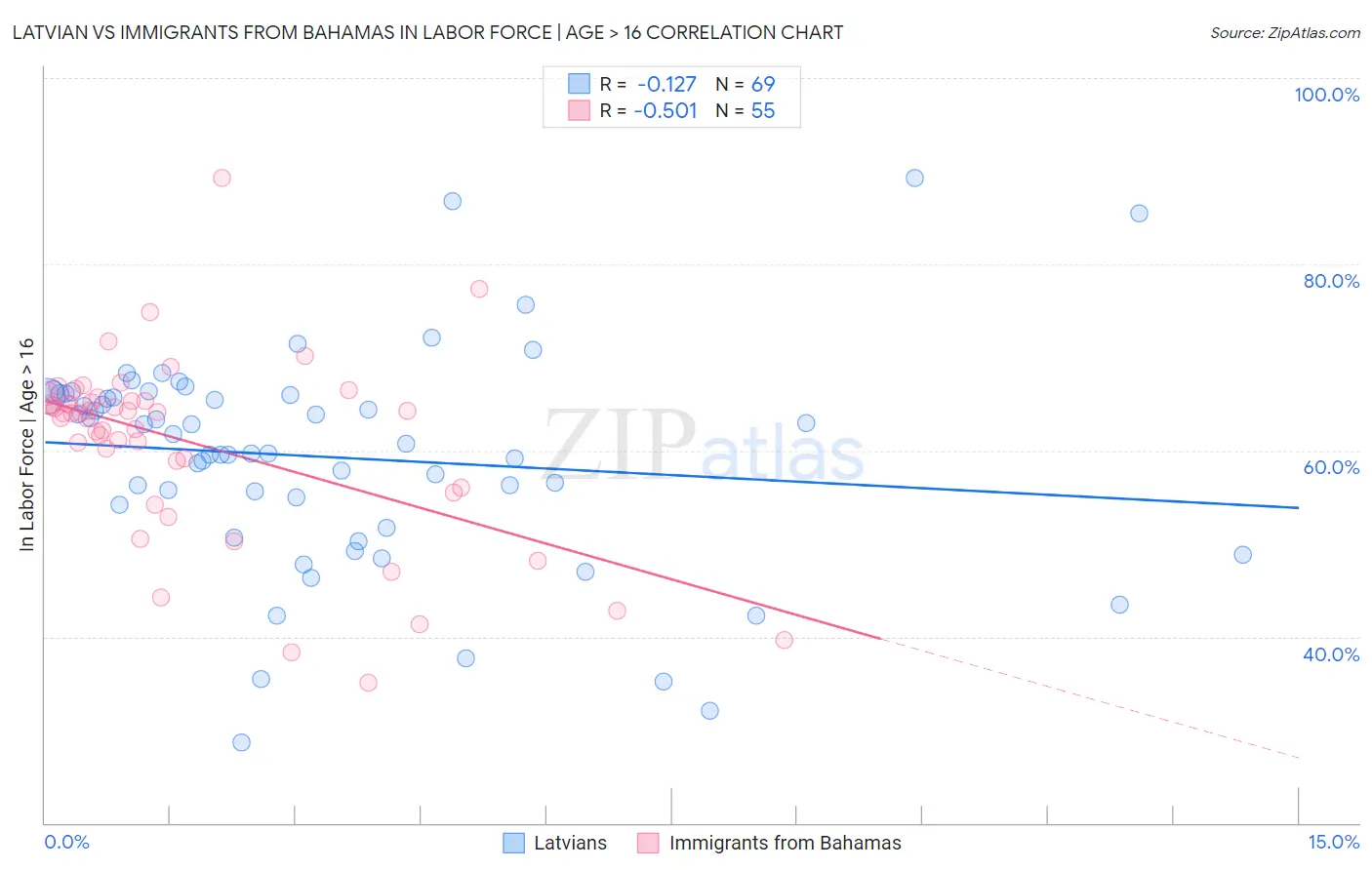 Latvian vs Immigrants from Bahamas In Labor Force | Age > 16