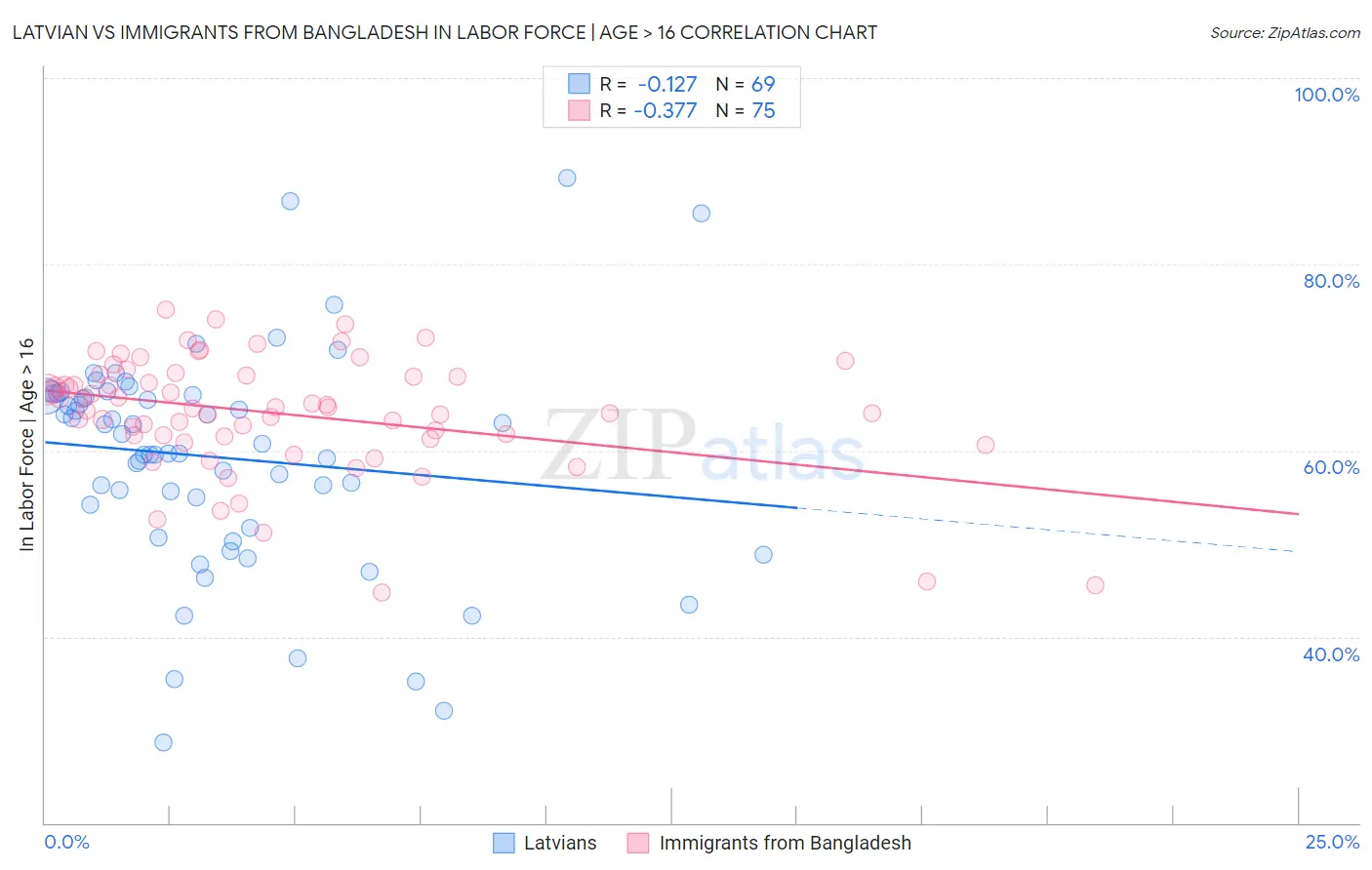 Latvian vs Immigrants from Bangladesh In Labor Force | Age > 16