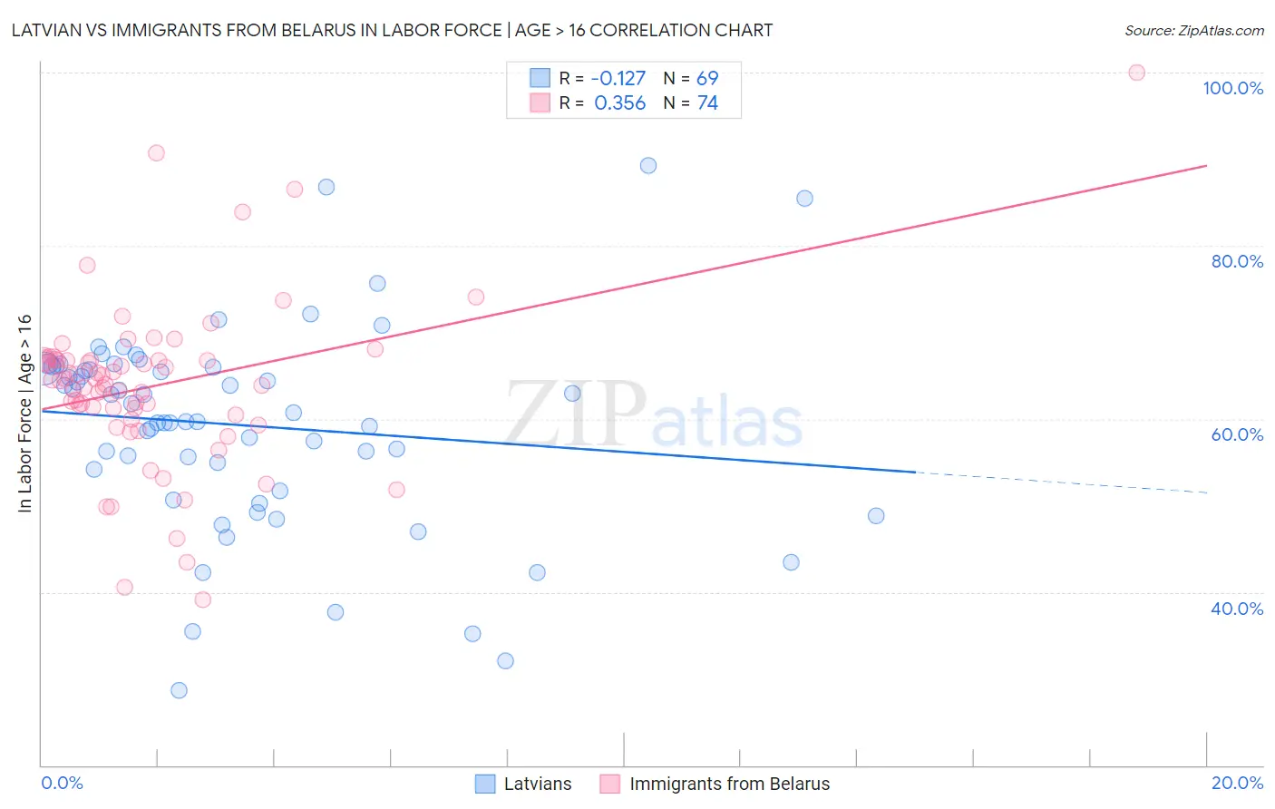 Latvian vs Immigrants from Belarus In Labor Force | Age > 16