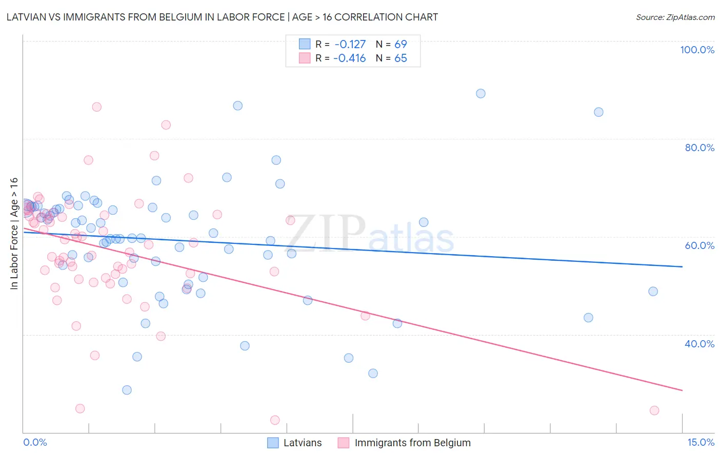 Latvian vs Immigrants from Belgium In Labor Force | Age > 16