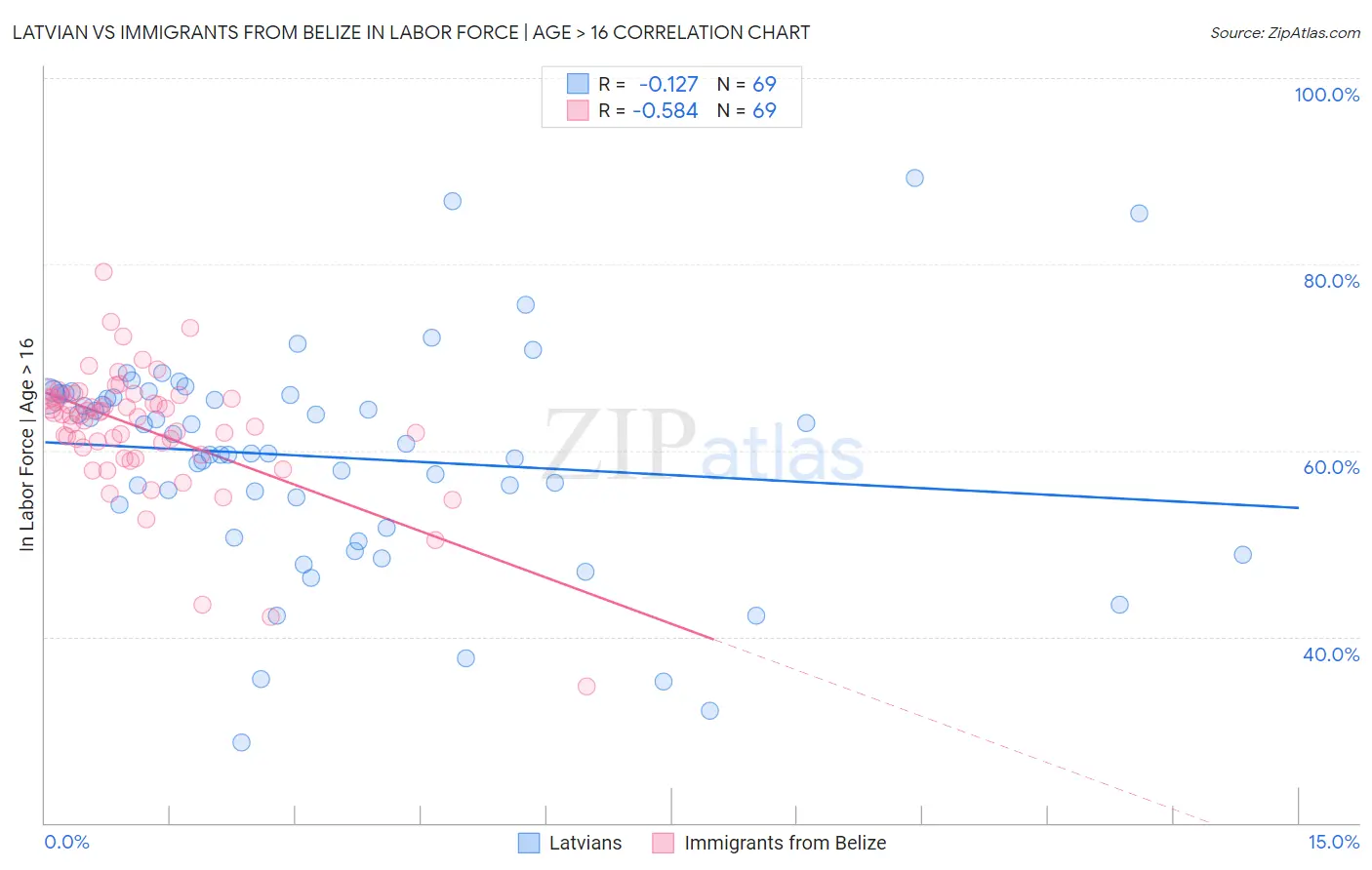 Latvian vs Immigrants from Belize In Labor Force | Age > 16