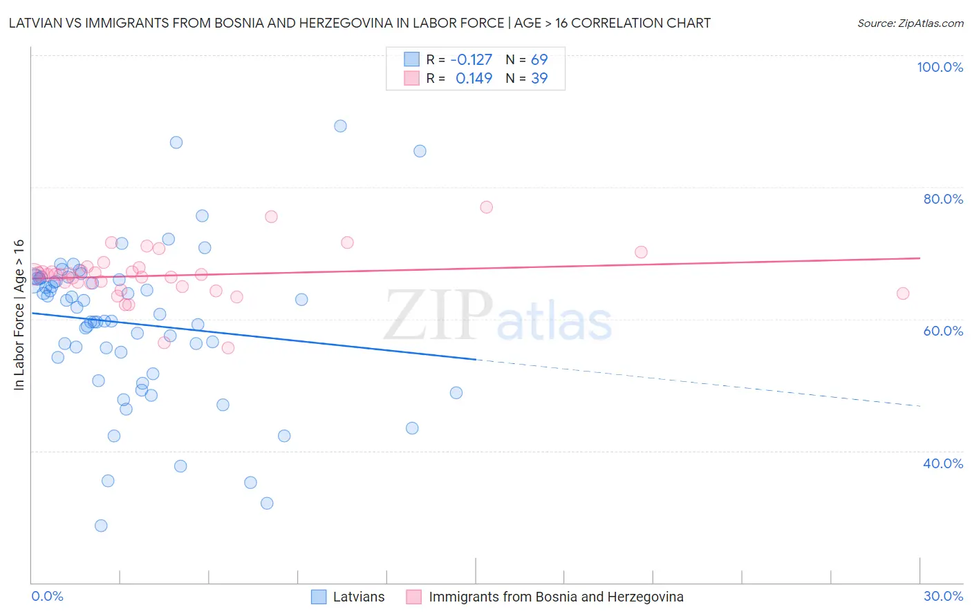 Latvian vs Immigrants from Bosnia and Herzegovina In Labor Force | Age > 16