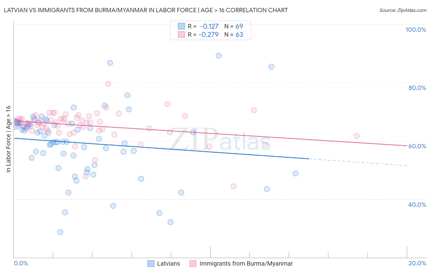 Latvian vs Immigrants from Burma/Myanmar In Labor Force | Age > 16
