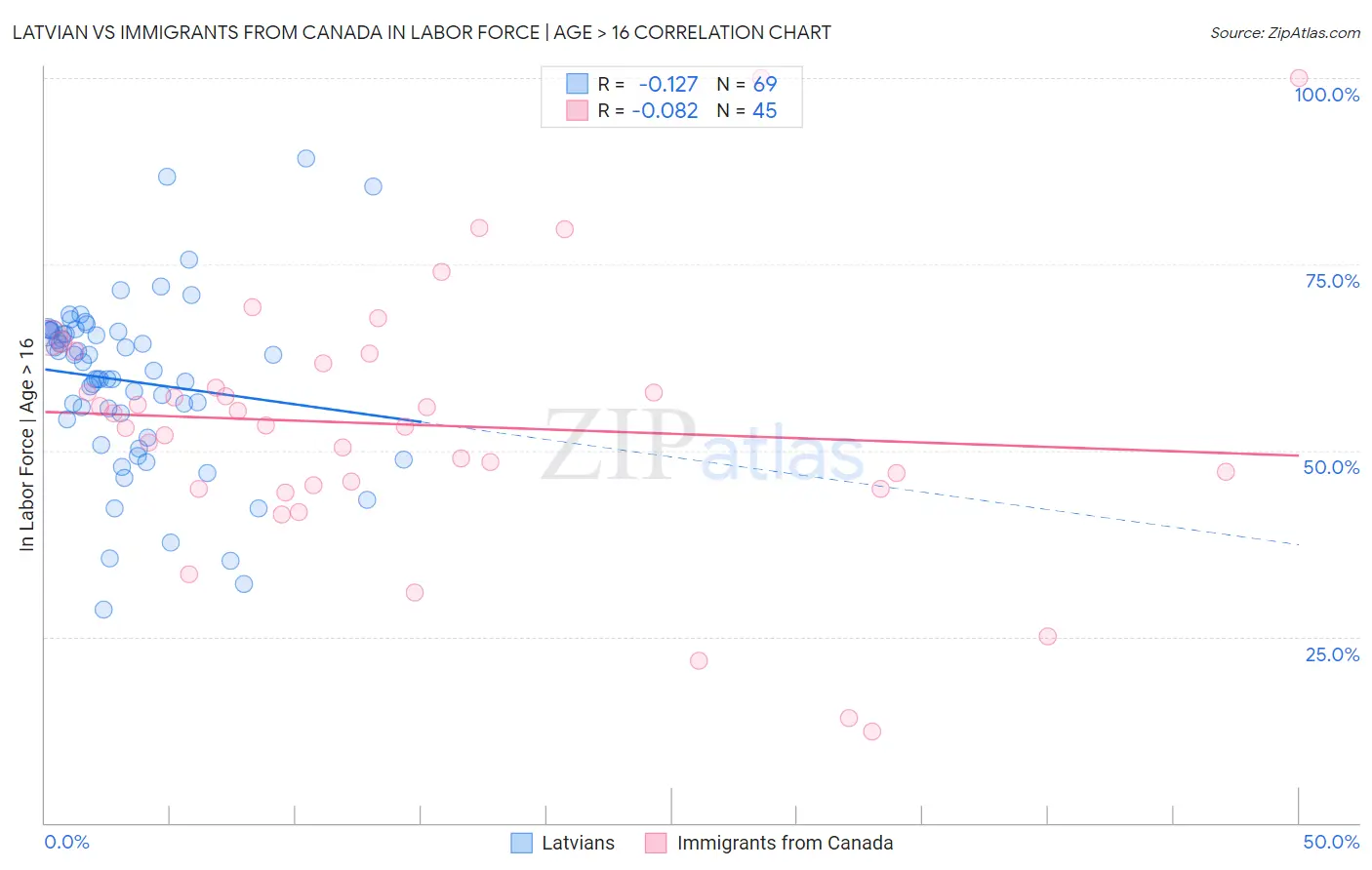 Latvian vs Immigrants from Canada In Labor Force | Age > 16