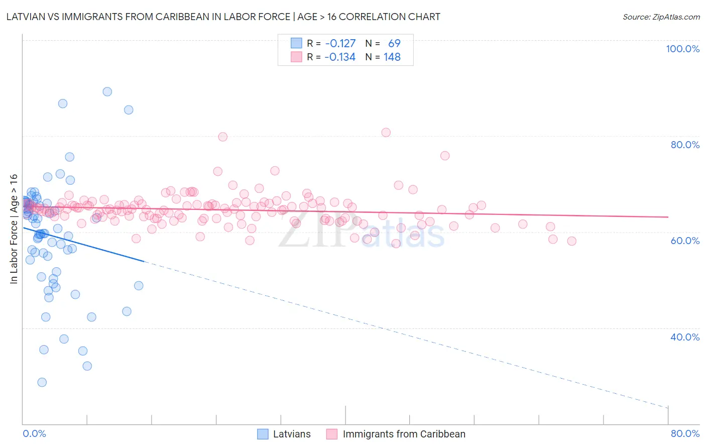 Latvian vs Immigrants from Caribbean In Labor Force | Age > 16