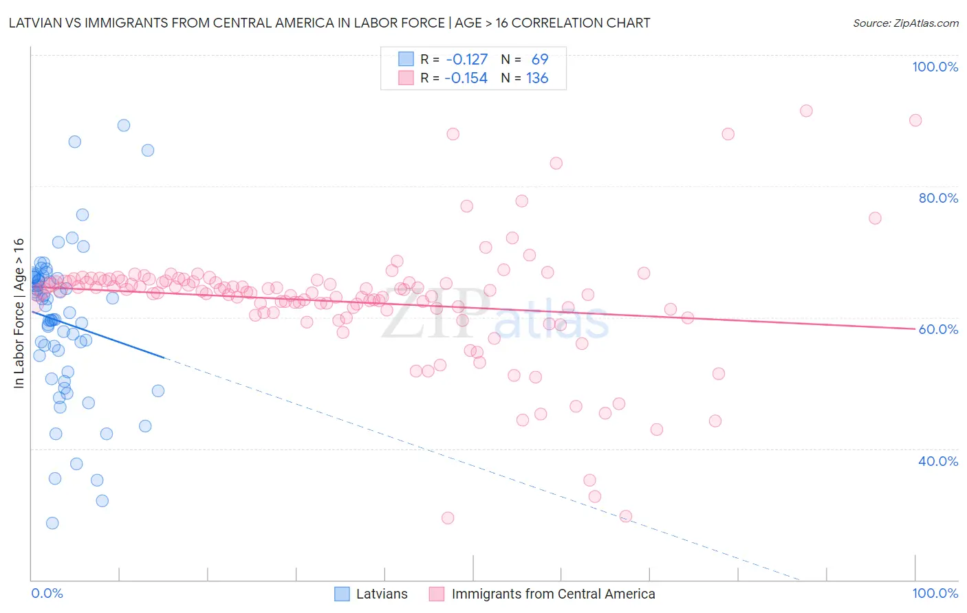 Latvian vs Immigrants from Central America In Labor Force | Age > 16